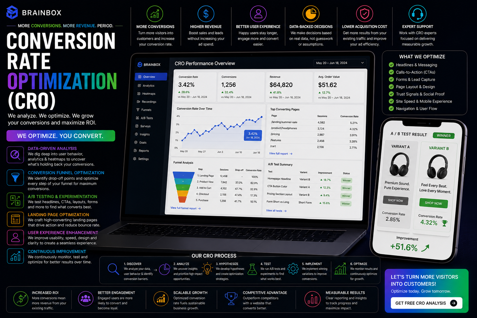 Conversion Rate Optimization (CRO)