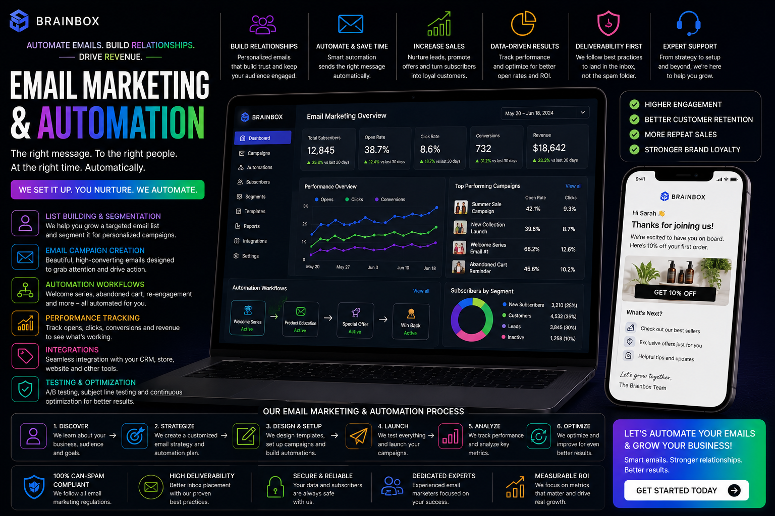 Email Marketing & Automation